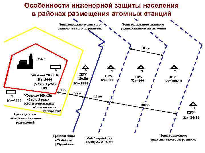 Особенности инженерной защиты населения в районах размещения атомных станций Зона возможного опасного радиоактивного загрязнения