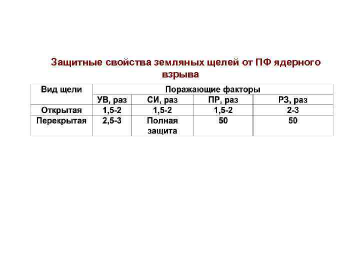 Защитные свойства земляных щелей от ПФ ядерного взрыва 