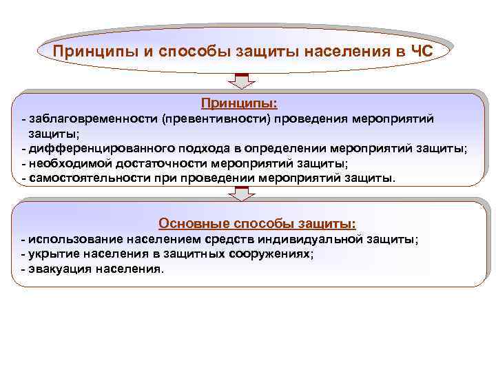 Принципы и способы защиты населения в ЧС Принципы: - заблаговременности (превентивности) проведения мероприятий защиты;