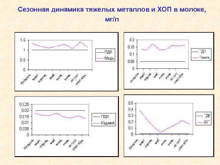 Сезонная динамика тяжелых металлов и ХОП в молоке, мг/л 