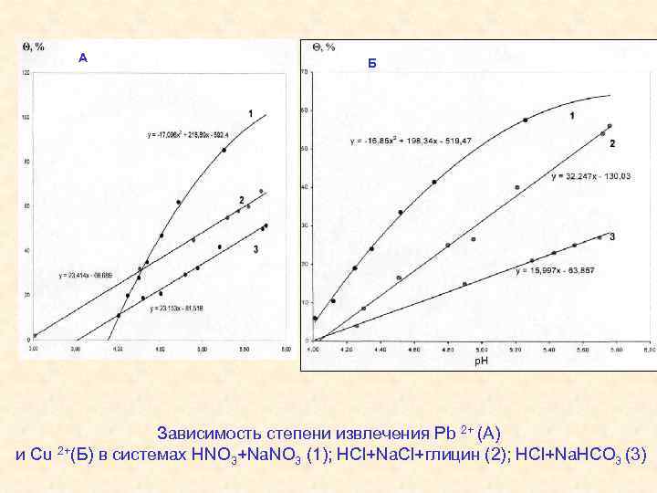 А Б Зависимость степени извлечения Pb 2+ (А) и Cu 2+(Б) в системах HNO