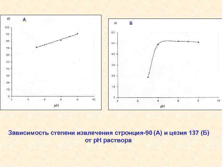 А Б Зависимость степени извлечения стронция-90 (А) и цезия 137 (Б) от p. H