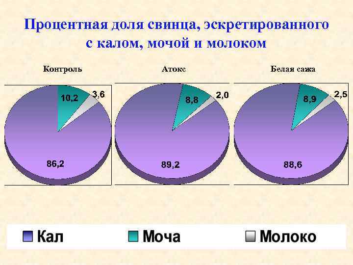 Процентная доля свинца, эскретированного с калом, мочой и молоком Контроль Атокс Белая сажа 