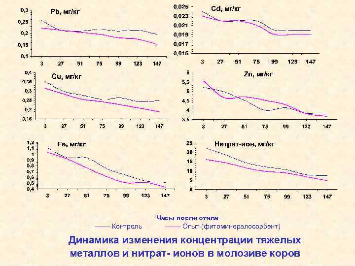 –––– Контроль Часы после отела –––– Опыт (фитоминералосорбент) Динамика изменения концентрации тяжелых металлов и