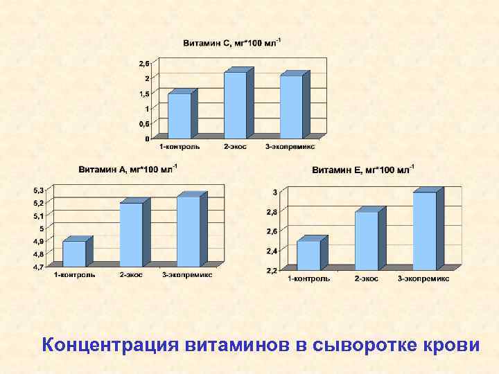 Концентрация витаминов в сыворотке крови 