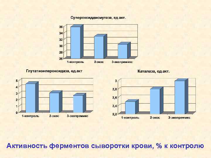 Активность ферментов сыворотки крови, % к контролю 