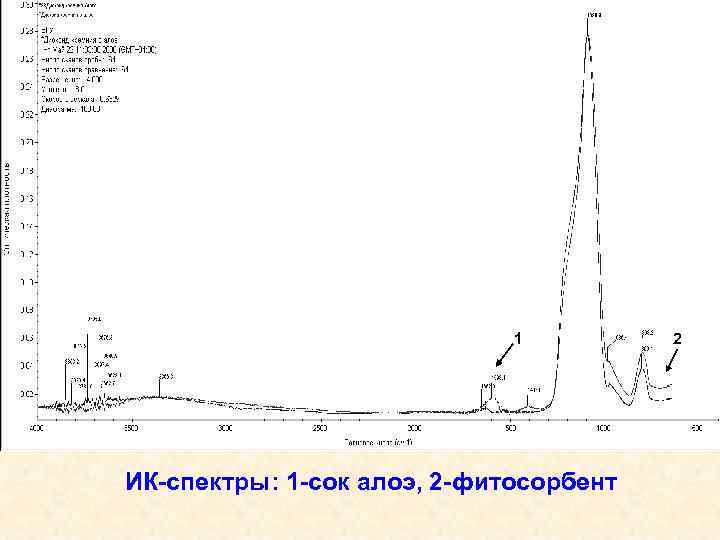 1 ИК-спектры: 1 -сок алоэ, 2 -фитосорбент 2 