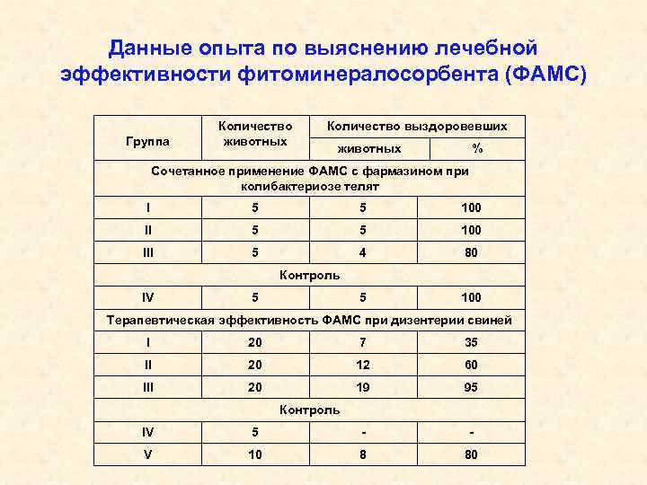 Данные опыта по выяснению лечебной эффективности фитоминералосорбента (ФАМС) Группа Количество животных Количество выздоровевших животных