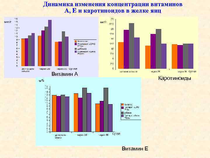Динамика изменения концентрации витаминов А, Е и каротиноидов в желке яиц Витамин А Каротиноиды