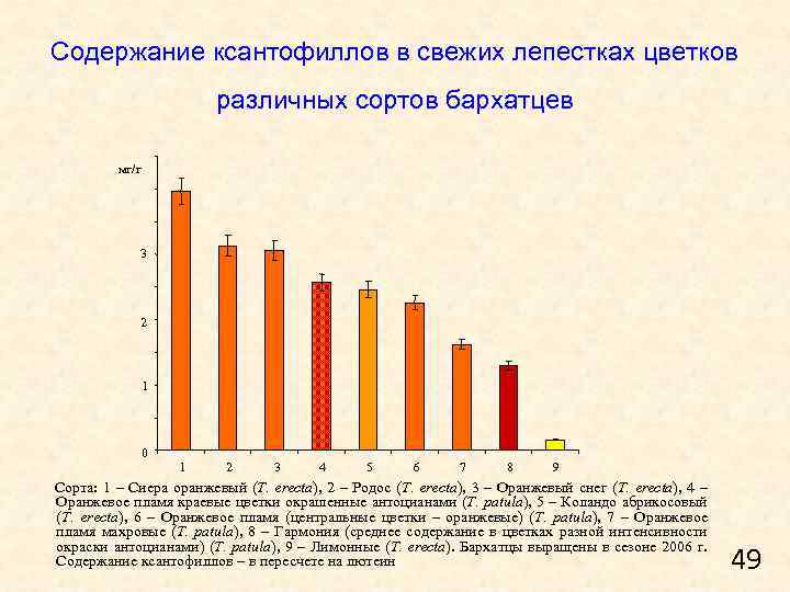 Содержание ксантофиллов в свежих лепестках цветков различных сортов бархатцев мг/г 3 2 1 0
