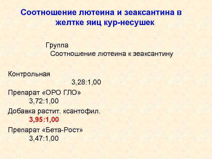 Соотношение лютеина и зеаксантина в желтке яиц кур-несушек Группа Соотношение лютеина к зеаксантину Контрольная