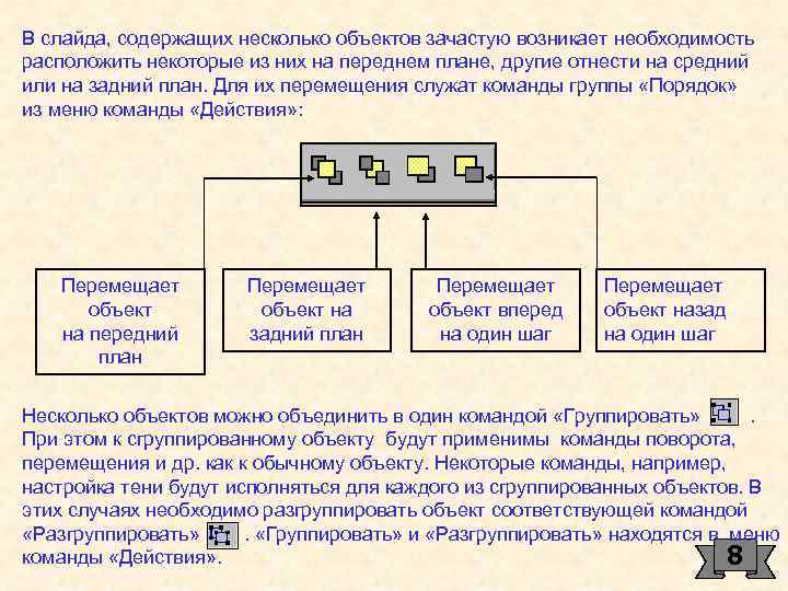 В слайда, содержащих несколько объектов зачастую возникает необходимость расположить некоторые из них на переднем