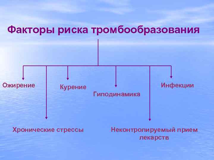 Факторы риска тромбообразования Ожирение Курение Хронические стрессы Инфекции Гиподинамика Неконтролируемый прием лекарств 