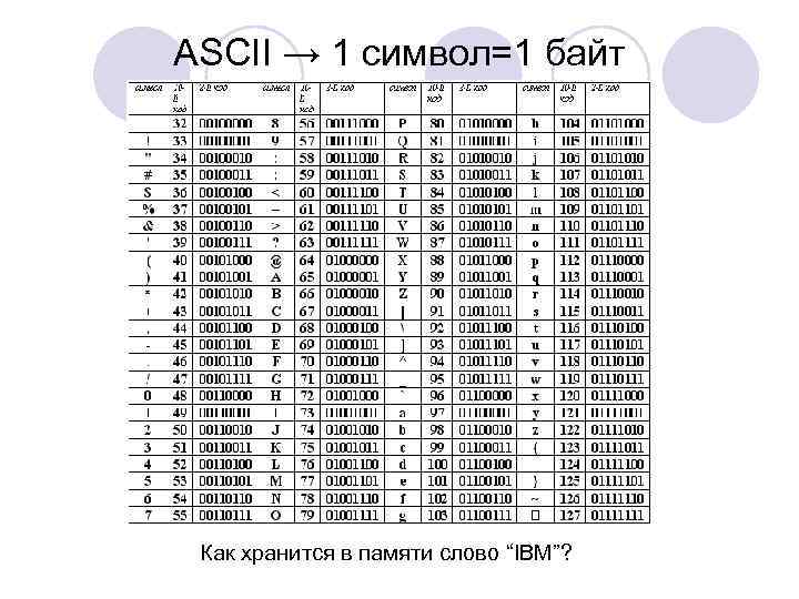 ASCII → 1 символ=1 байт Как хранится в памяти слово “IBM”? 