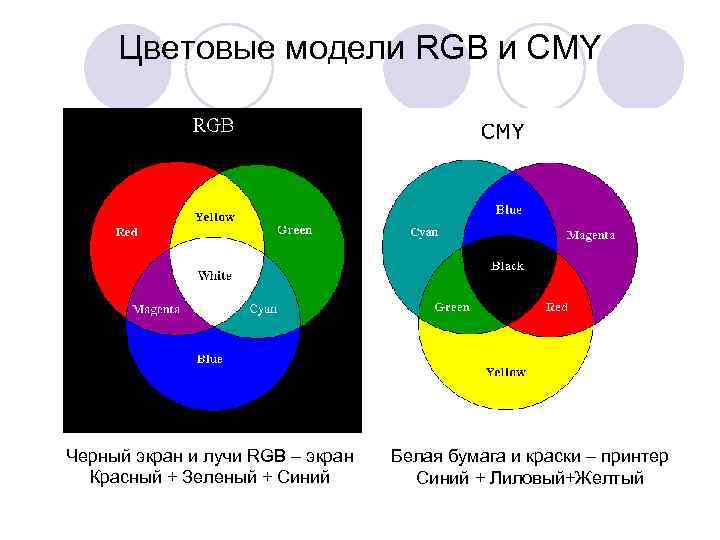 Цветовые модели RGB и CMY Черный экран и лучи RGB – экран Красный +