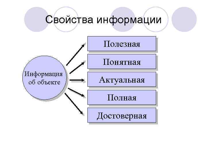 Свойства информации Полезная Понятная Информация об объекте Актуальная Полная Достоверная 