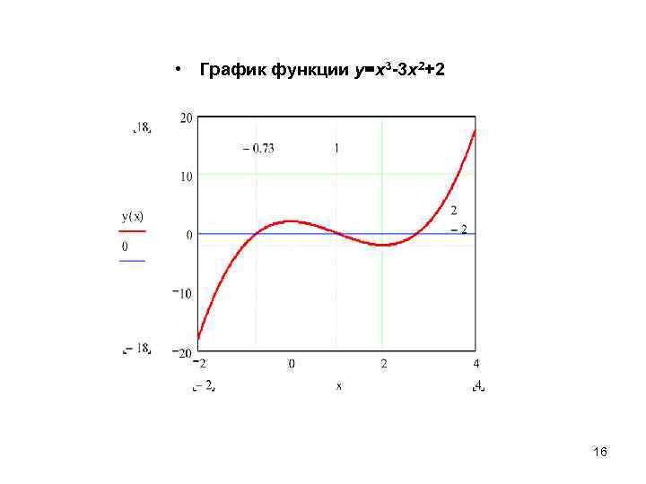  • График функции у=х3 -3 x 2+2 16 