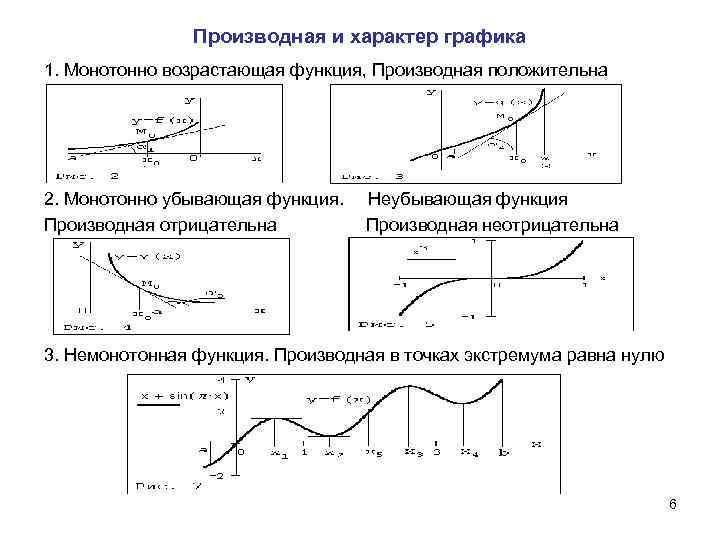 Производная и характер графика 1. Монотонно возрастающая функция, Производная положительна 2. Монотонно убывающая функция.