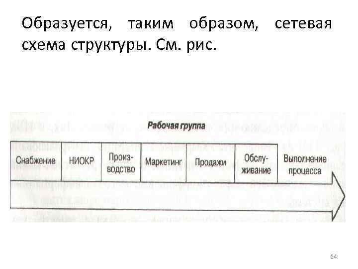 Образуется, таким образом, сетевая схема структуры. См. рис. 24 