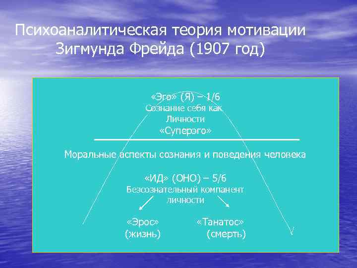 Психоаналитическая теория мотивации Зигмунда Фрейда (1907 год) «Эго» (Я) – 1/6 Сознание себя как