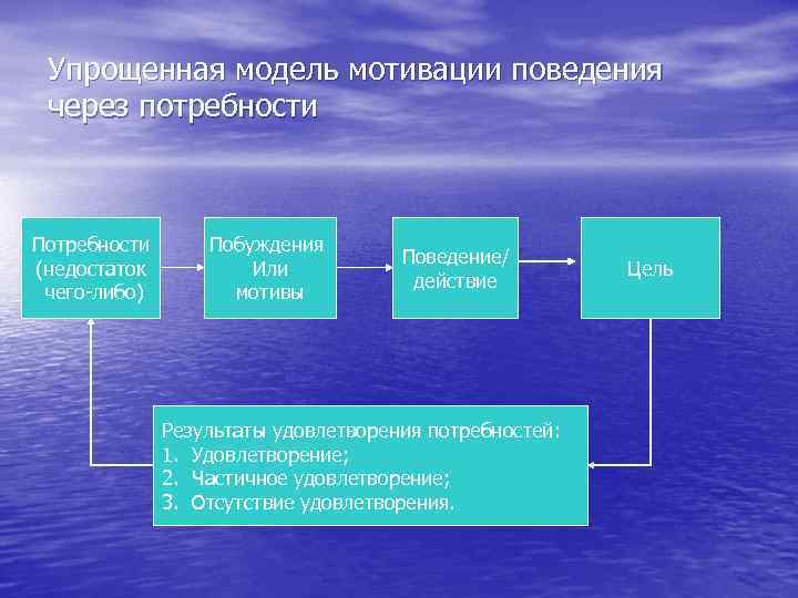 Упрощенная модель мотивации поведения через потребности Потребности (недостаток чего-либо) Побуждения Или мотивы Поведение/ действие