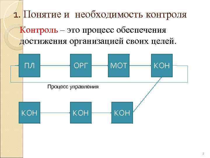 1. Понятие и необходимость контроля Контроль – это процесс обеспечения достижения организацией своих целей.