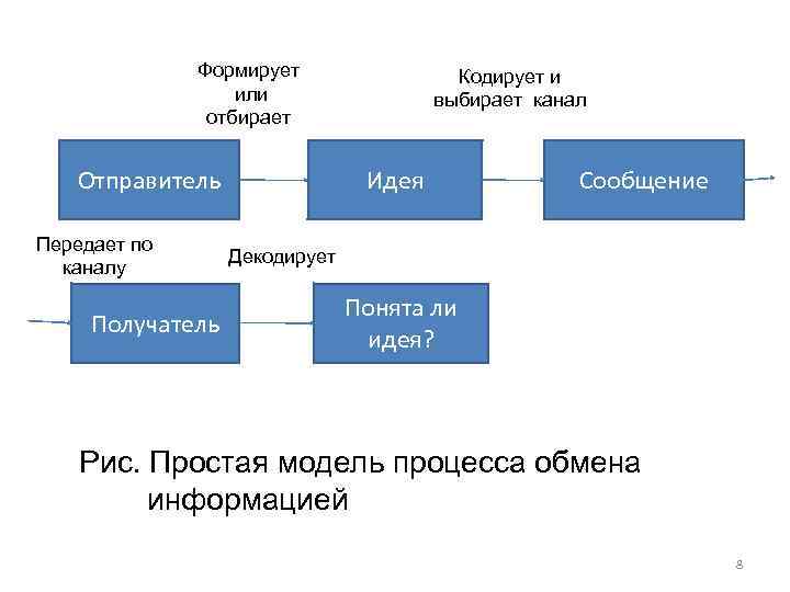Формирует или отбирает Отправитель Передает по каналу Получатель Кодирует и выбирает канал Идея Сообщение