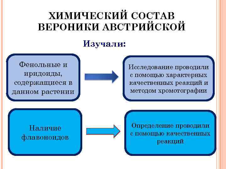 ХИМИЧЕСКИЙ СОСТАВ ВЕРОНИКИ АВСТРИЙСКОЙ Изучали: Фенольные и иридоиды, содержащиеся в данном растении Исследование проводили