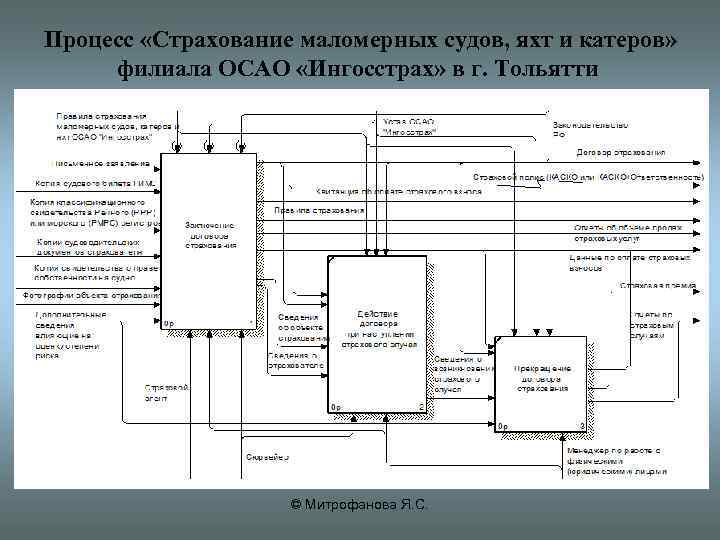 Процесс «Страхование маломерных судов, яхт и катеров» филиала ОСАО «Ингосстрах» в г. Тольятти ©