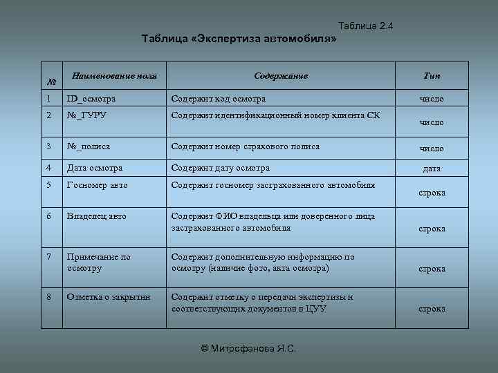 Таблица 2. 4 Таблица «Экспертиза автомобиля» № Наименование поля Содержание Тип 1 ID_осмотра Содержит