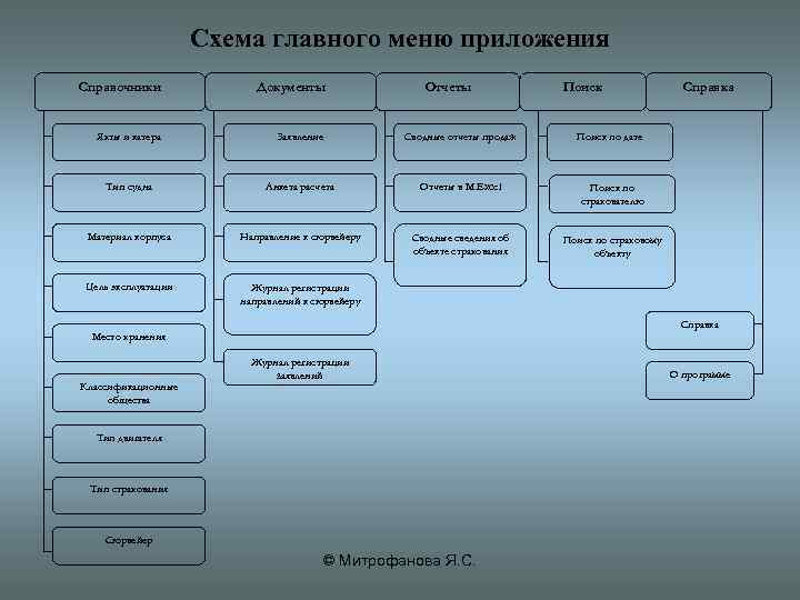 Структура курсового проекта состоит из