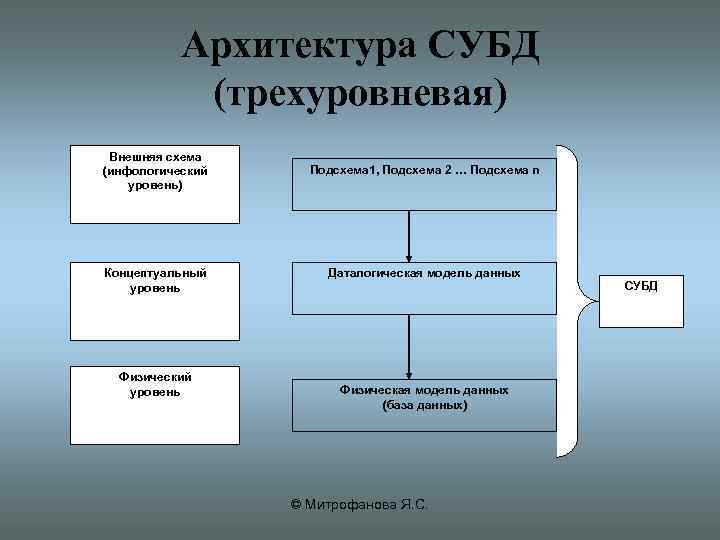 Архитектура данных субд