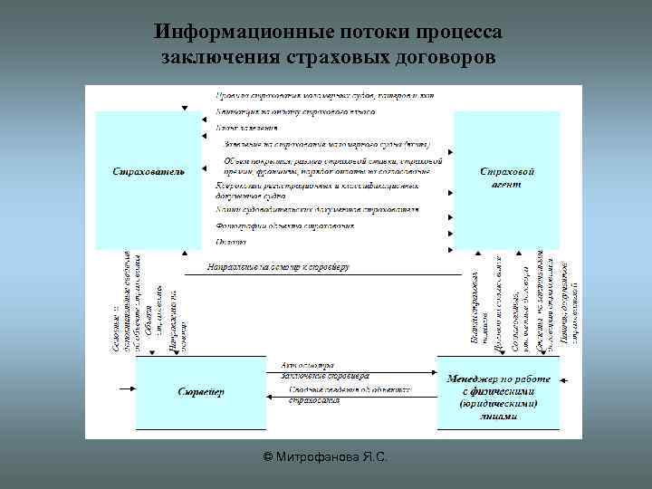 Информационные потоки процесса заключения страховых договоров © Митрофанова Я. С. 