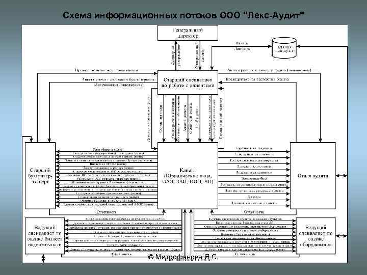 Схема информационных потоков ООО "Лекс-Аудит" © Митрофанова Я. С. 