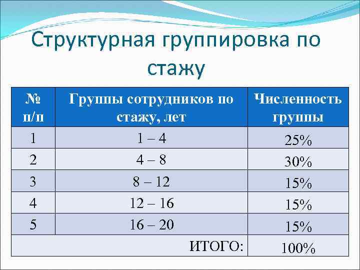 Провести группировку