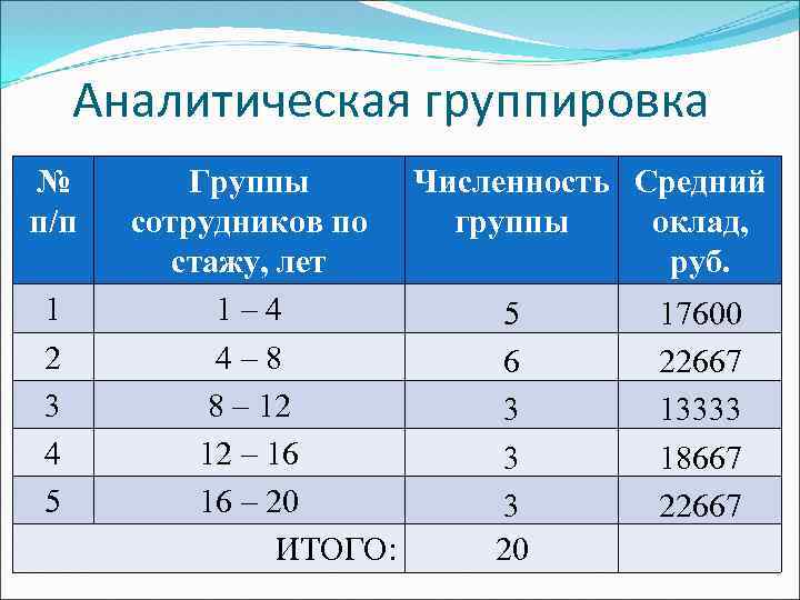 6 3 групп. Аналитическая группировка пример. Аналитическая группировка в статистике пример. Однофакторная аналитическая группировка. Таблица аналитической группировки.