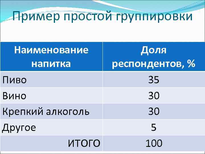 Показатели группировки