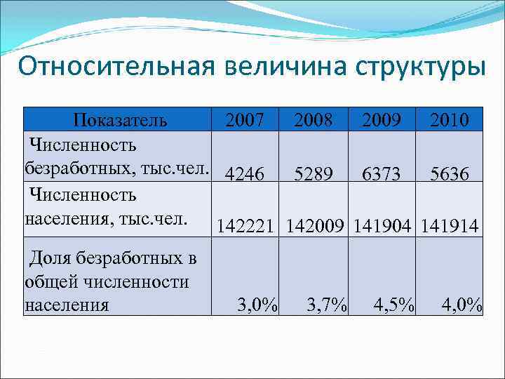 Относительная величина структуры Показатель 2007 2008 2009 2010 Численность безработных, тыс. чел. 4246 5289