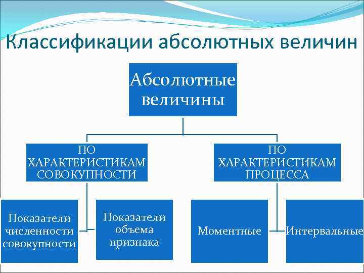 Абсолютные процессы. Виды абсолютных величин в статистике. Показатель с абсолютной величиной это. Абсолютные моментные величины. Приведите примеры абсолютных величин.