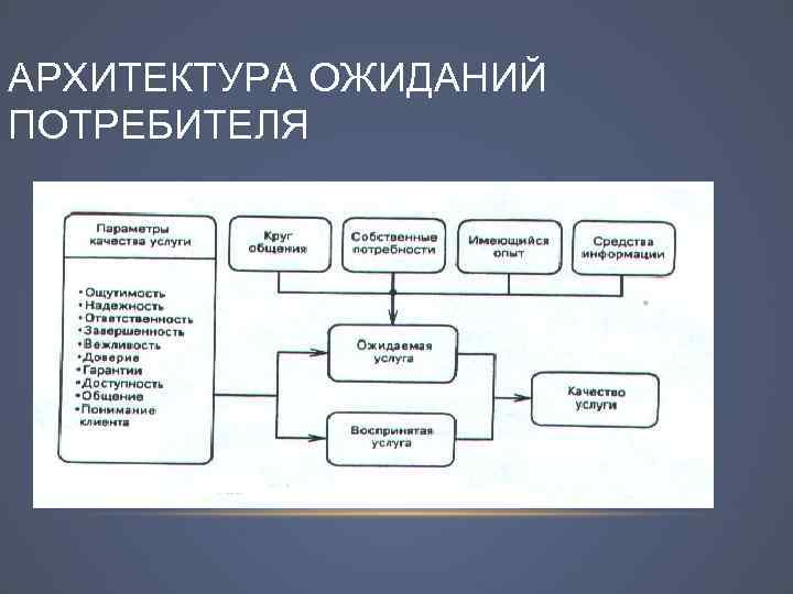 АРХИТЕКТУРА ОЖИДАНИЙ ПОТРЕБИТЕЛЯ 