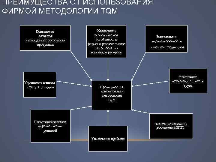ПРЕИМУЩЕСТВА ОТ ИСПОЛЬЗОВАНИЯ ФИРМОЙ МЕТОДОЛОГИИ TQM Повышение качества и конкурентоспособности продукции Улучшение имиджа и
