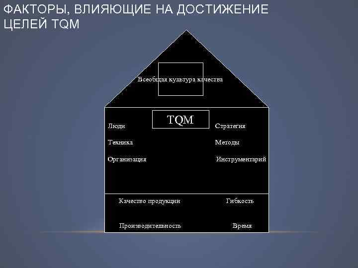 ФАКТОРЫ, ВЛИЯЮЩИЕ НА ДОСТИЖЕНИЕ ЦЕЛЕЙ TQM Всеобщая культура качества Люди Техника Организация TQM Стратегия