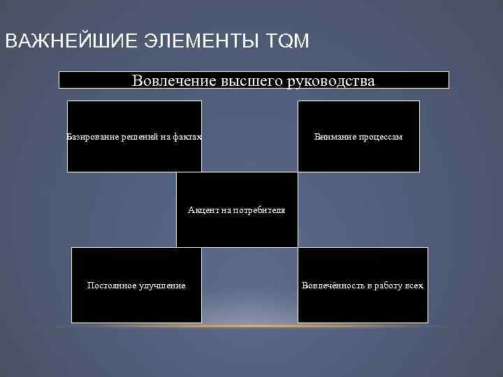 ВАЖНЕЙШИЕ ЭЛЕМЕНТЫ TQM Вовлечение высшего руководства Базирование решений на фактах Внимание процессам Акцент на