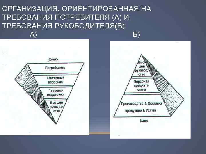 ОРГАНИЗАЦИЯ, ОРИЕНТИРОВАННАЯ НА ТРЕБОВАНИЯ ПОТРЕБИТЕЛЯ (А) И ТРЕБОВАНИЯ РУКОВОДИТЕЛЯ(Б) А) Б) 