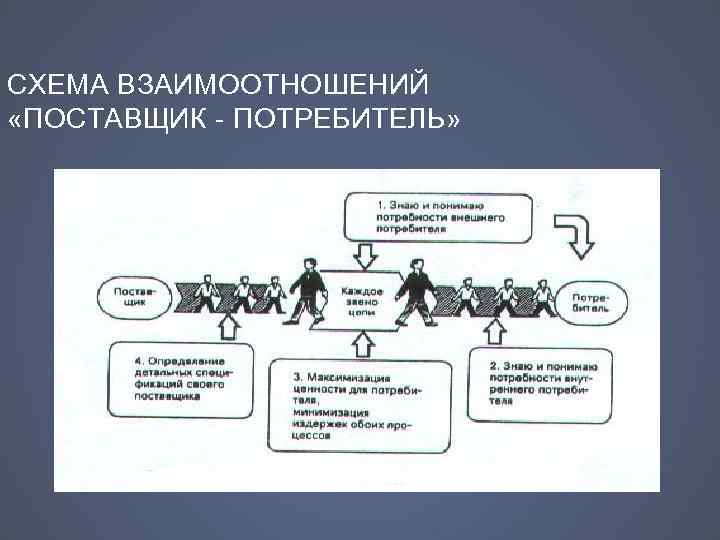 СХЕМА ВЗАИМООТНОШЕНИЙ «ПОСТАВЩИК - ПОТРЕБИТЕЛЬ» 