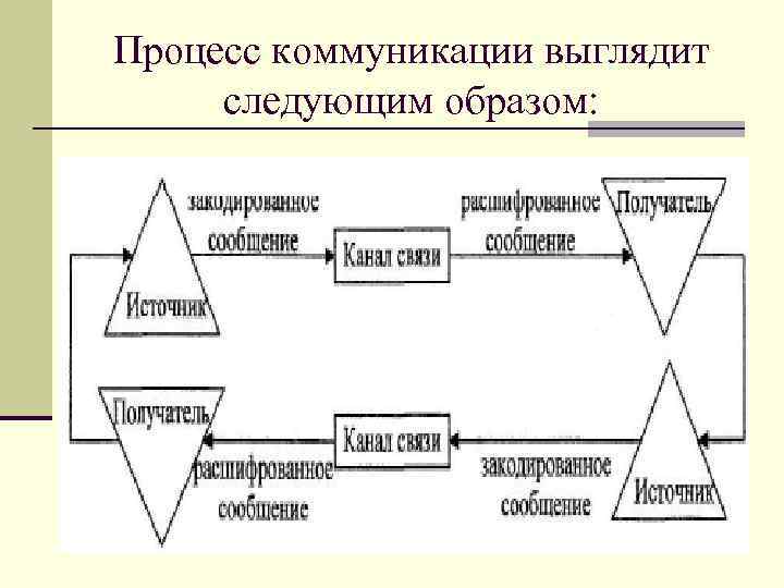 Процесс коммуникации выглядит следующим образом: 
