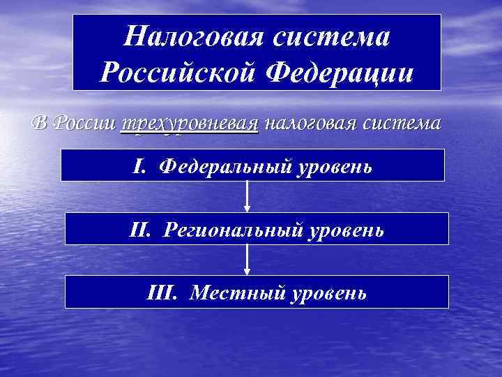 Налоговая система Российской Федерации В России трехуровневая налоговая система I. Федеральный уровень II. Региональный