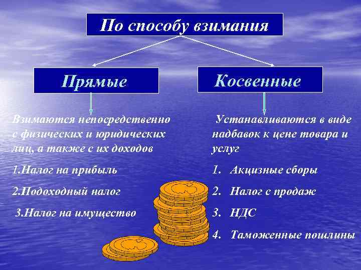 По способу взимания Прямые Косвенные Взимаются непосредственно с физических и юридических лиц, а также