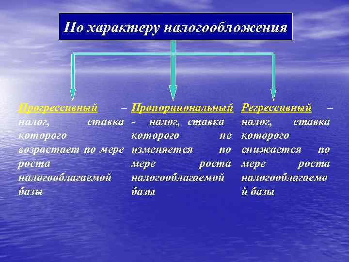 По характеру налогообложения Прогрессивный – налог, ставка которого возрастает по мере роста налогооблагаемой базы