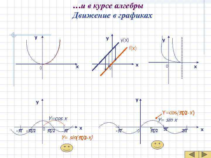 …и в курсе алгебры Движение в графиках у у y(x) у f(x) х 0